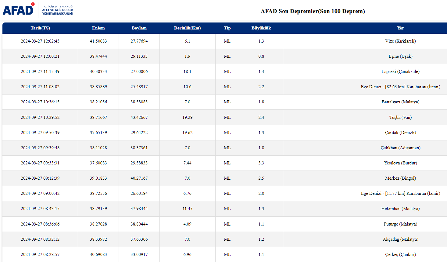 Afad Duyurdu Malatya’da Peş Peşe 3 Deprem!