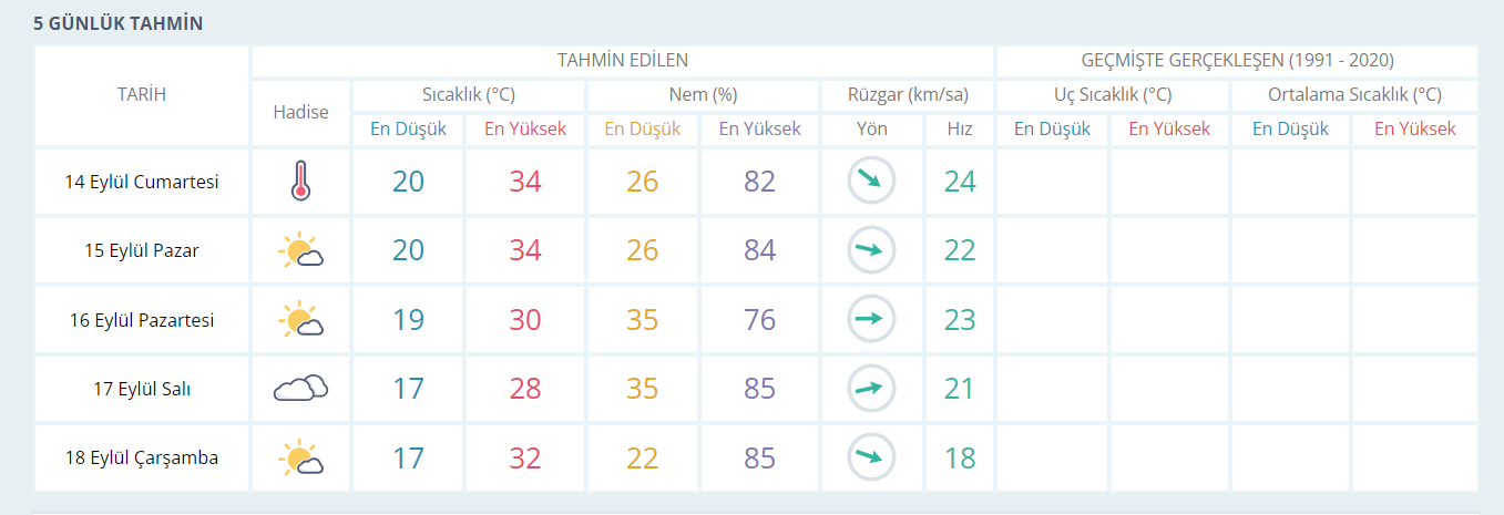 Gazi̇antep’te 5 Günlük Hava Durumu Tahmi̇ni̇