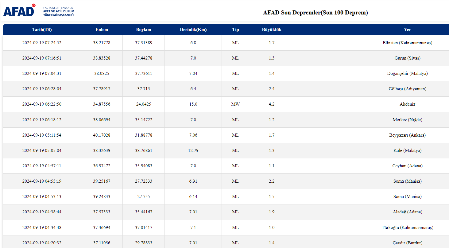 İşte 19 Eylül Perşembe Tarihli Afad Son Depremler Listesi;
