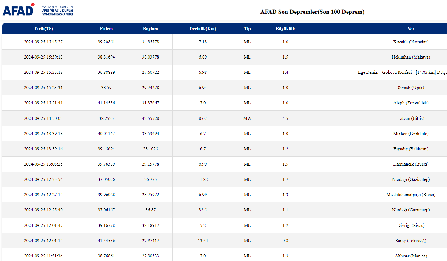 İşte 25 Eylül 2024 Tarihli Afad Son Depremler Listesi...