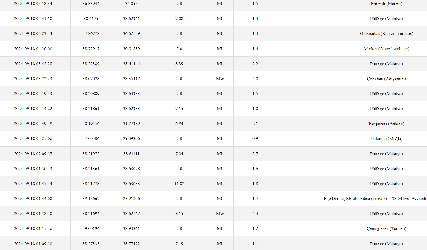 İşte Afad Son Depremler Listesi;