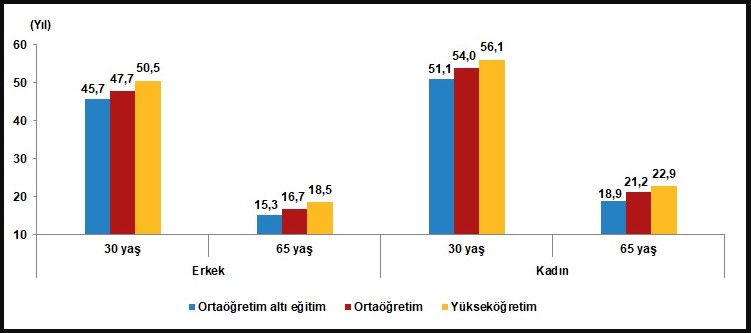 Tuik Yas Cinsiyet Uzun Yasam