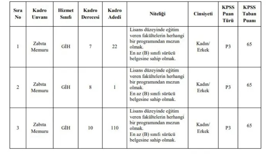 65 Kpss Puaniyla Memur Alimi Resmen Duyuruldu Iste Alim Listesi