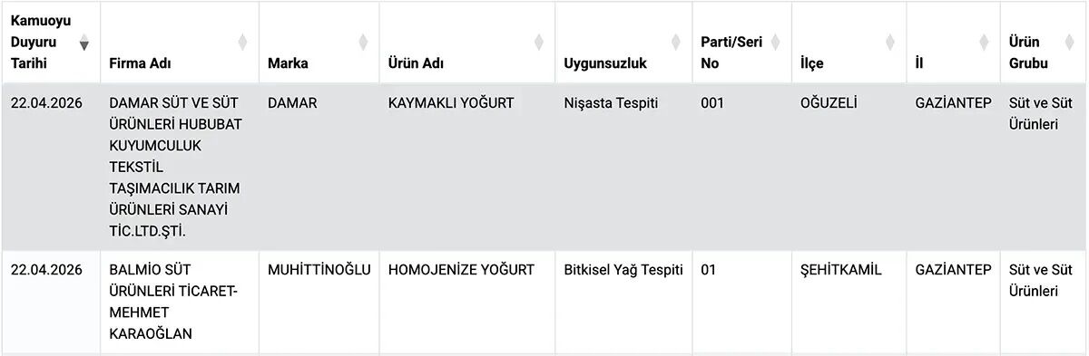 Gaziantepte Yogurtta Skandal